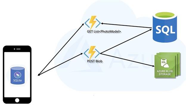 Getting Data From Azure In Android And Windows Using Xamarin.Forms